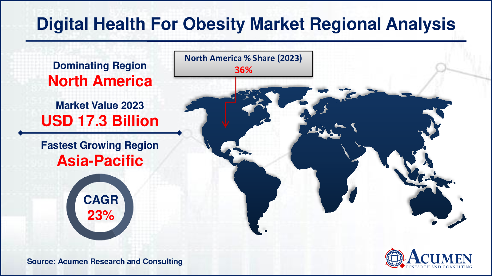 The Digital Health for Obesity Market, valued at USD 48.1 Billion in 2023, is set to grow to USD 276.5 Billion by 2032, with a CAGR of 21.7% from 2024 to 2032. Learn about the latest trends and market insights.