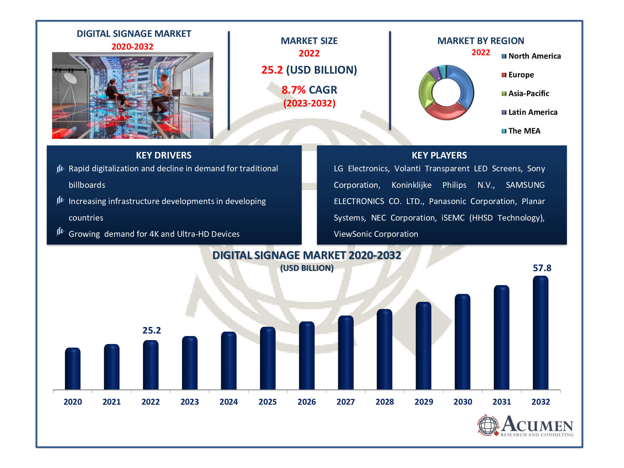 Digital Signage Market