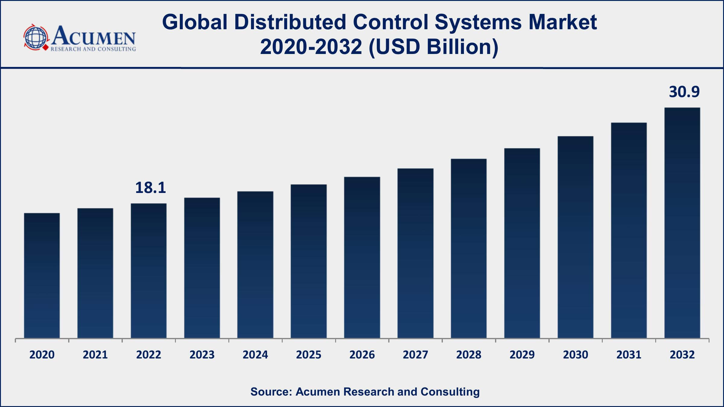 Distributed Control Systems Market is forecast to grow by USD 30.9 Billion by 2032