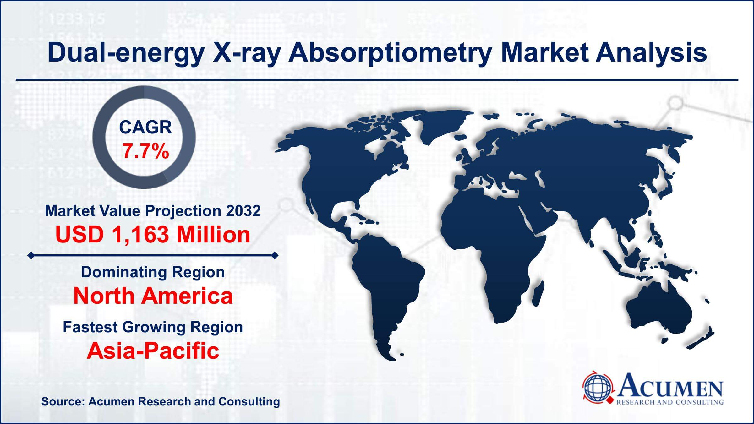 Dual energy X-ray Absorptiometry Market