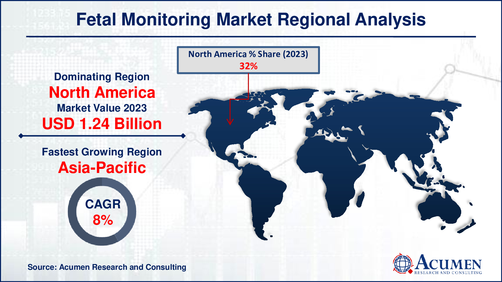 The Fetal Monitoring Market was valued at USD 3.87 Billion in 2023 and is forecasted to reach USD 7.16 Billion by 2032, expanding at a CAGR of 7.1% from 2024 to 2032.