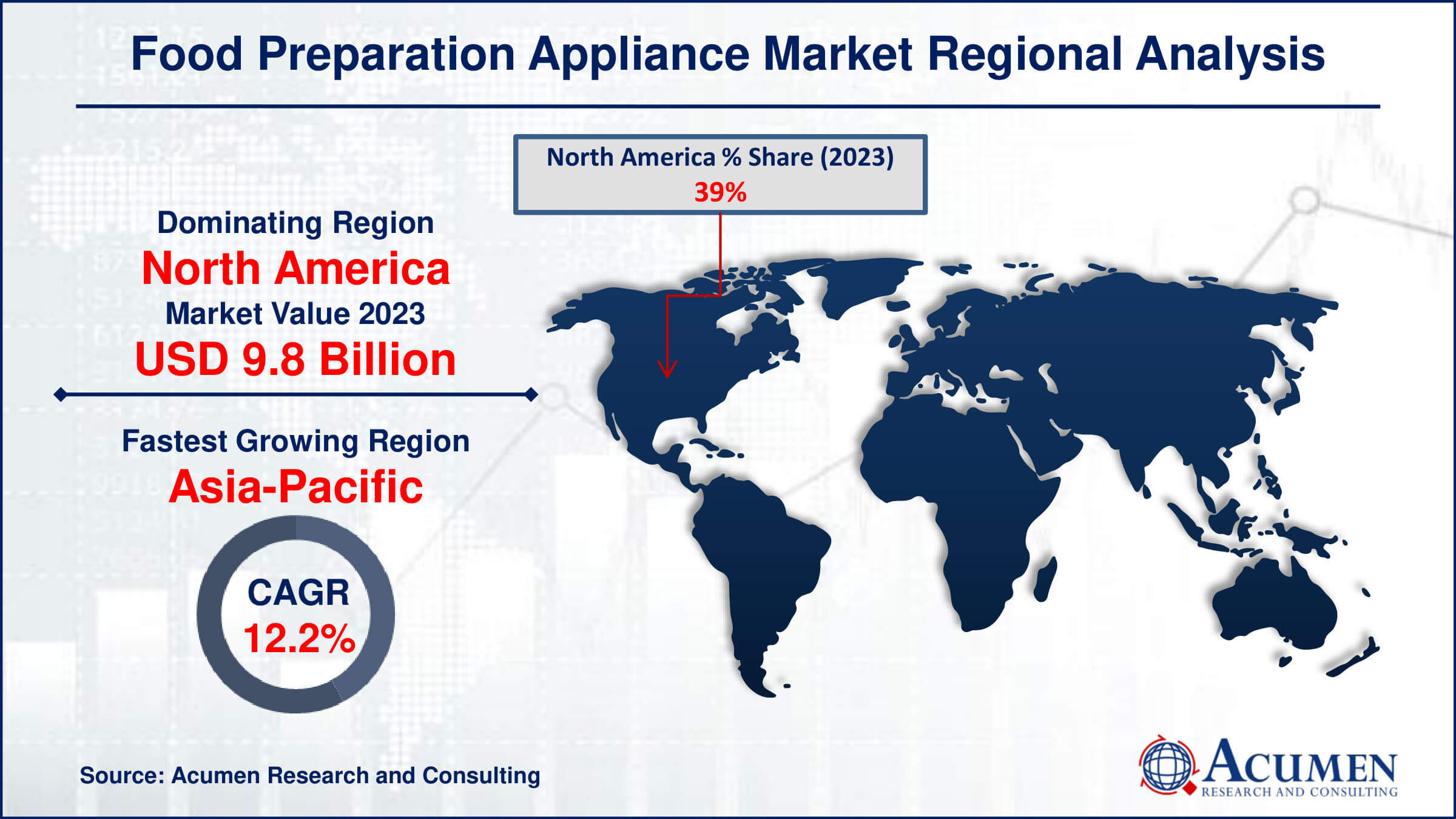 Discover the Food Preparation Appliance Market, projected to grow from USD 25.1 Billion in 2023 to USD 65.8 Billion by 2032, at a CAGR of 11.5%. Learn about key trends, innovations, and growth drivers shaping the industry.