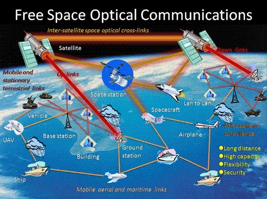 Free Space Optics (FSO) Market