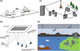 "Free Space Optics (FSO) Communication Market