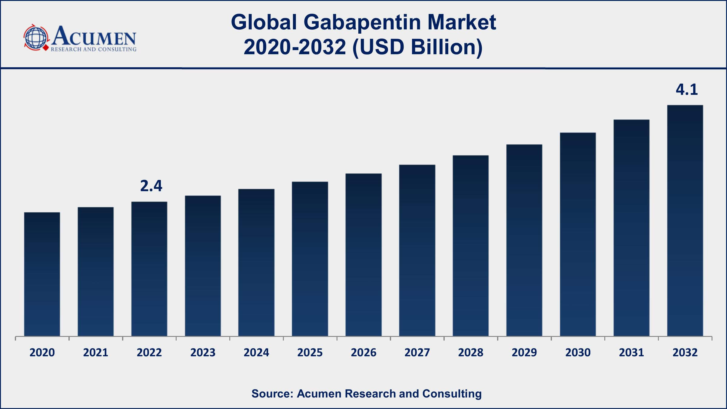 Gabapentin Market