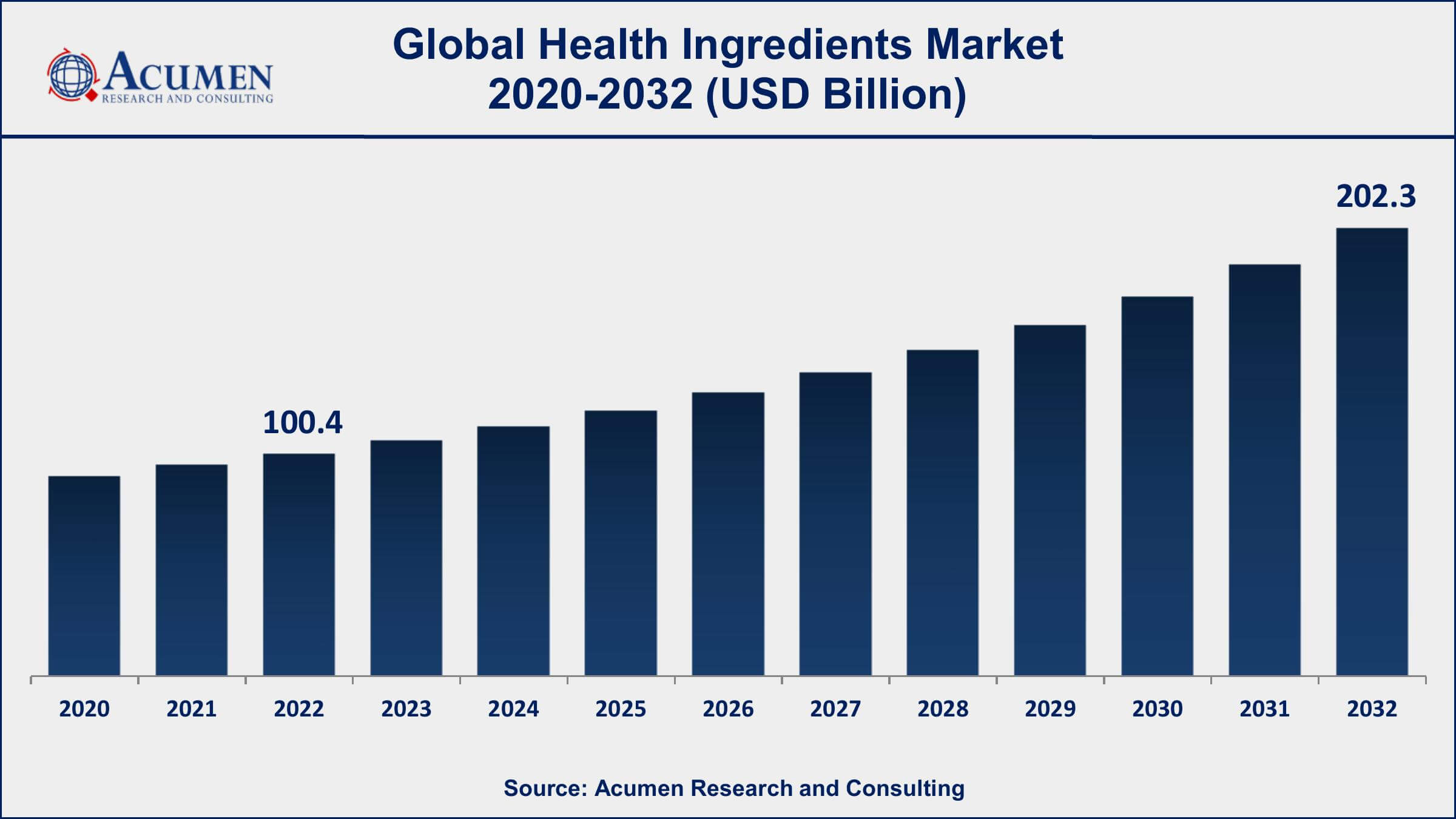 Health Ingredients Market