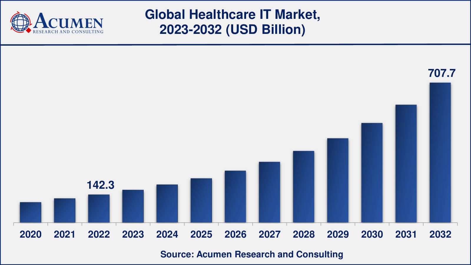 Healthcare IT Market