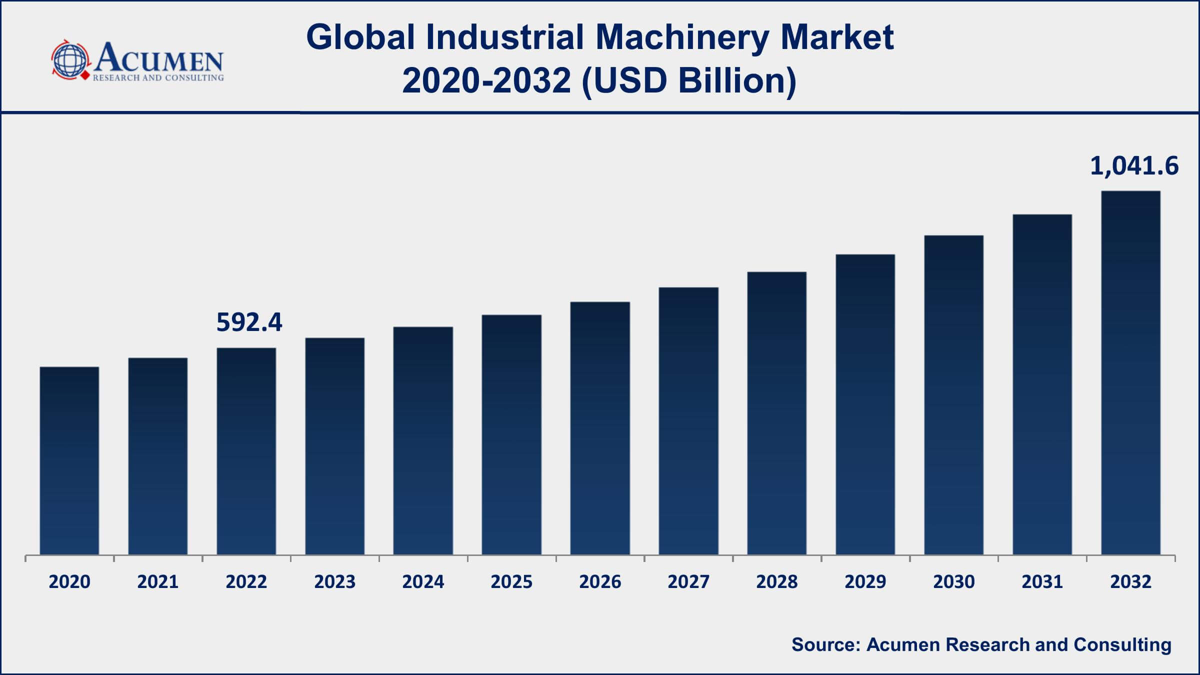 Industrial Machinery Market