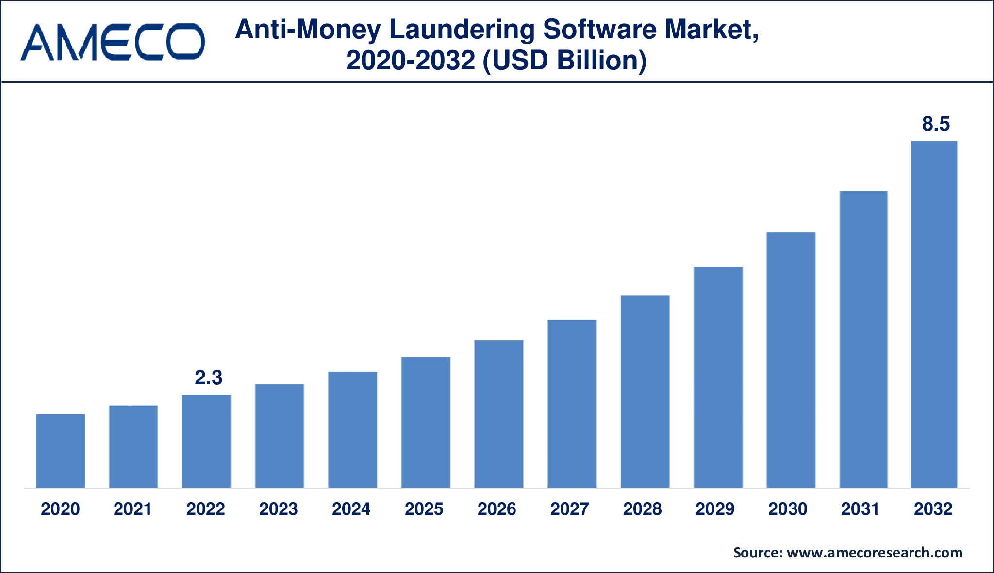 Anti-Money Laundering (AML) Software Market Insights and Forecast 2023-2032: Driving Financial Compliance and Innovation