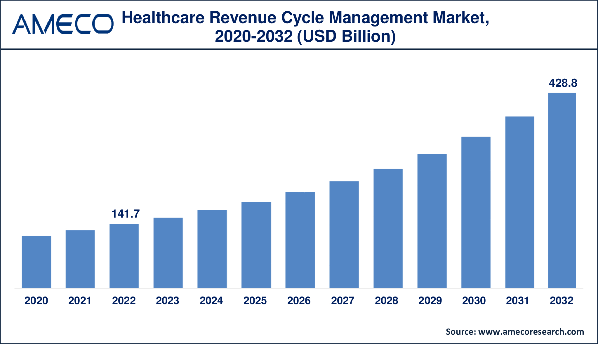 Healthcare Revenue Cycle Management Market to Reach USD 428.8 Billion by 2032: Insights, Benefits, Future Trends, and Growth Strategies