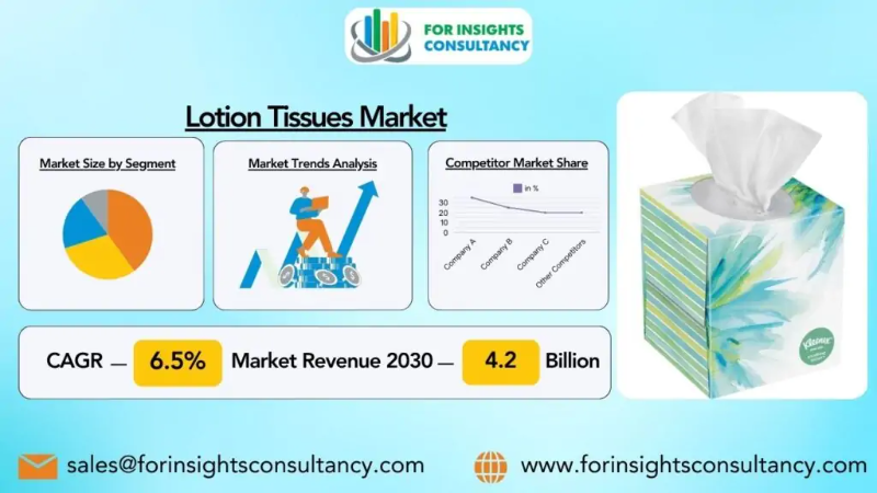 Lotion Tissues Market