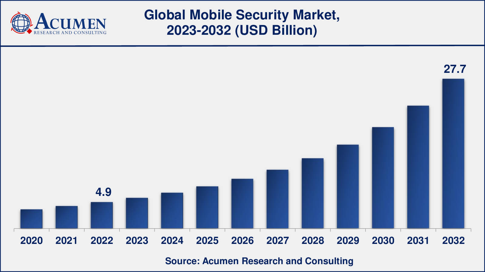 Mobile Security Market