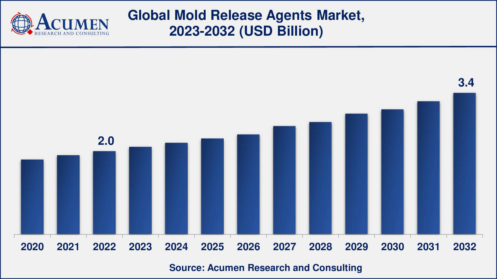 Mold Release Agents Market