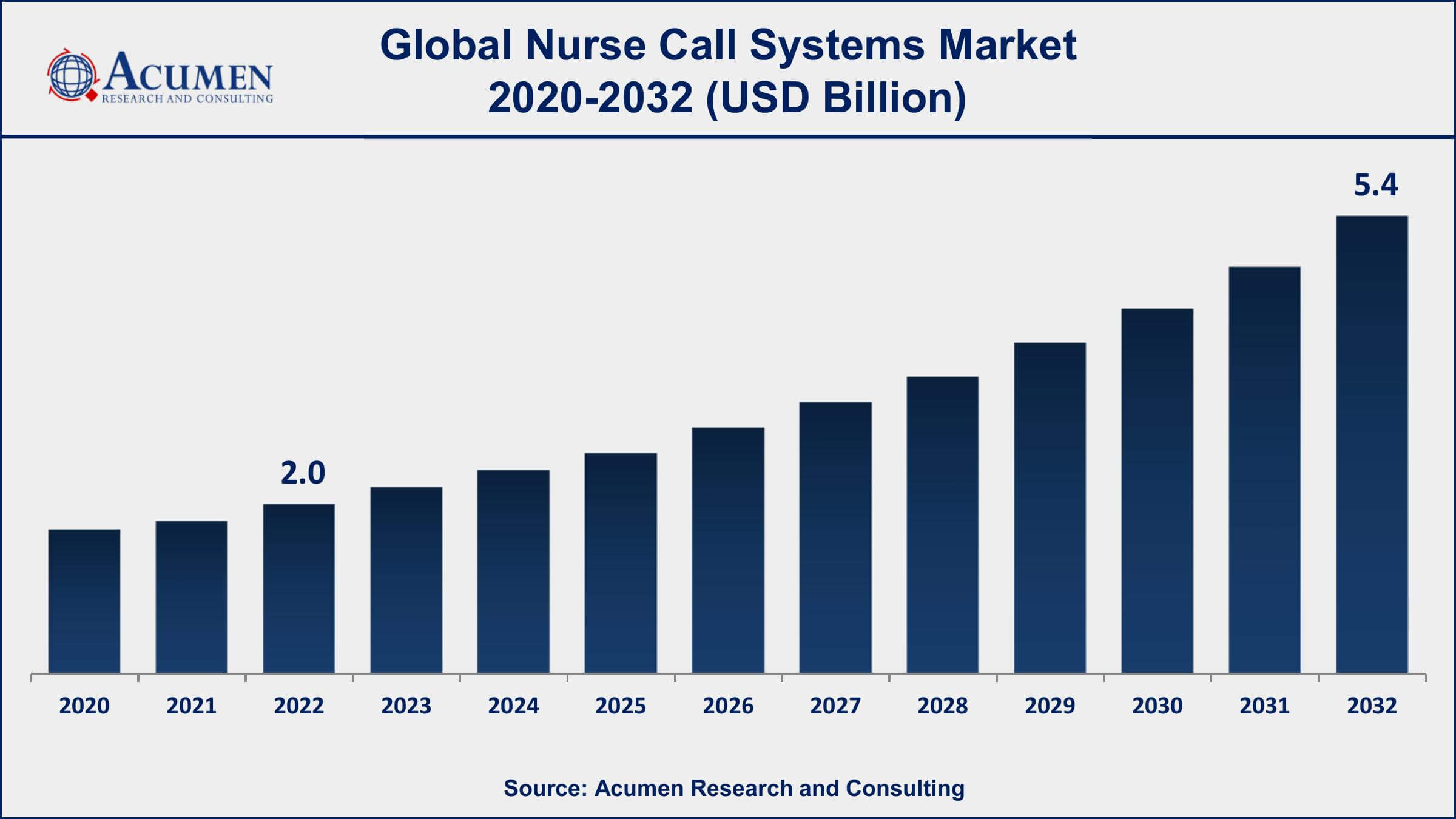 Nurse Call Systems Market