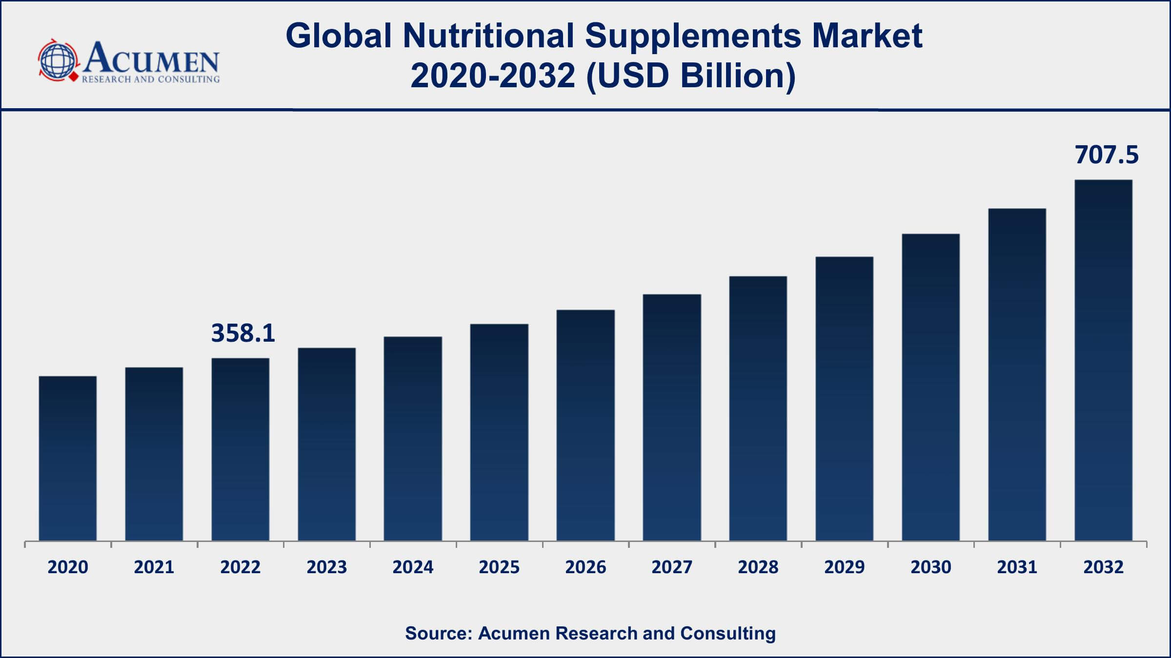 Nutritional Supplements Market