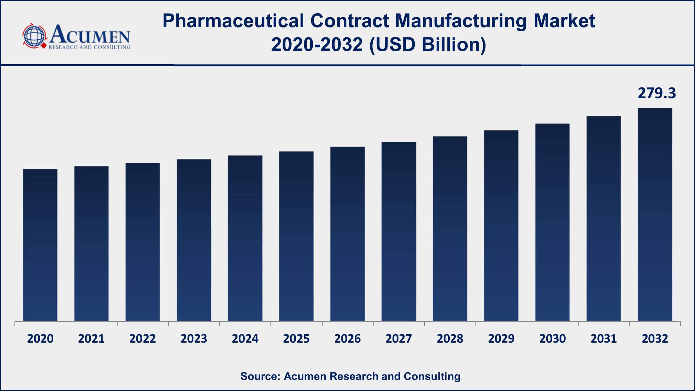 Pharmaceutical Contract Manufacturing Market