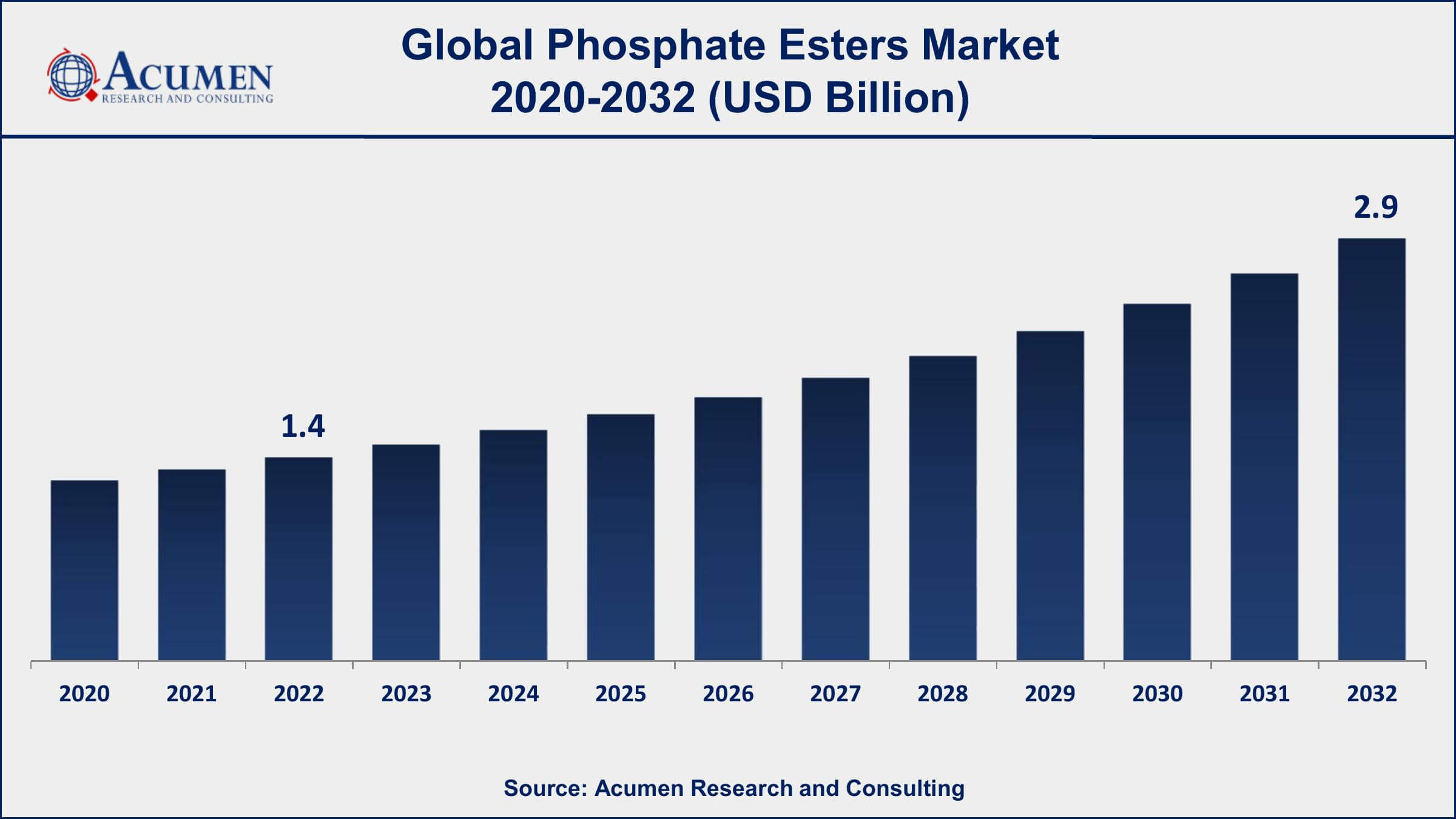 Phosphate Esters Market