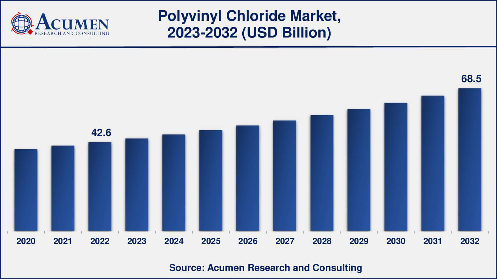 Polyvinyl Chloride Market Size Will Touch USD 68.5 Billion by 2032 with Robust CAGR 4.9%