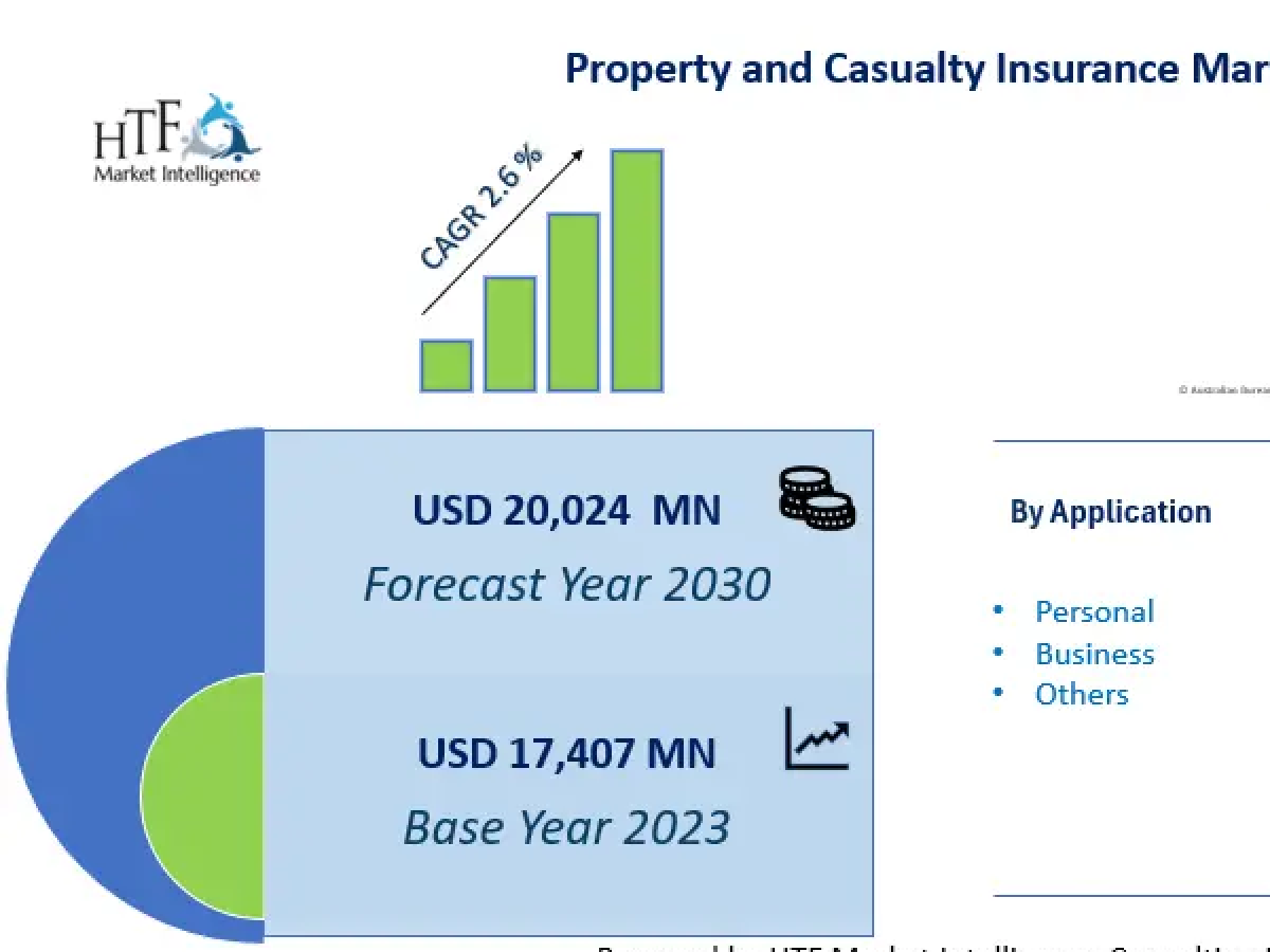 Property and Casualty Insurance Market