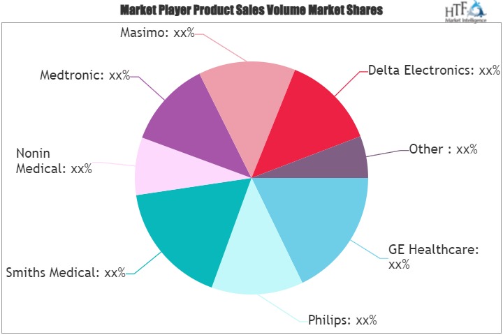 Pulse Oximetry Market