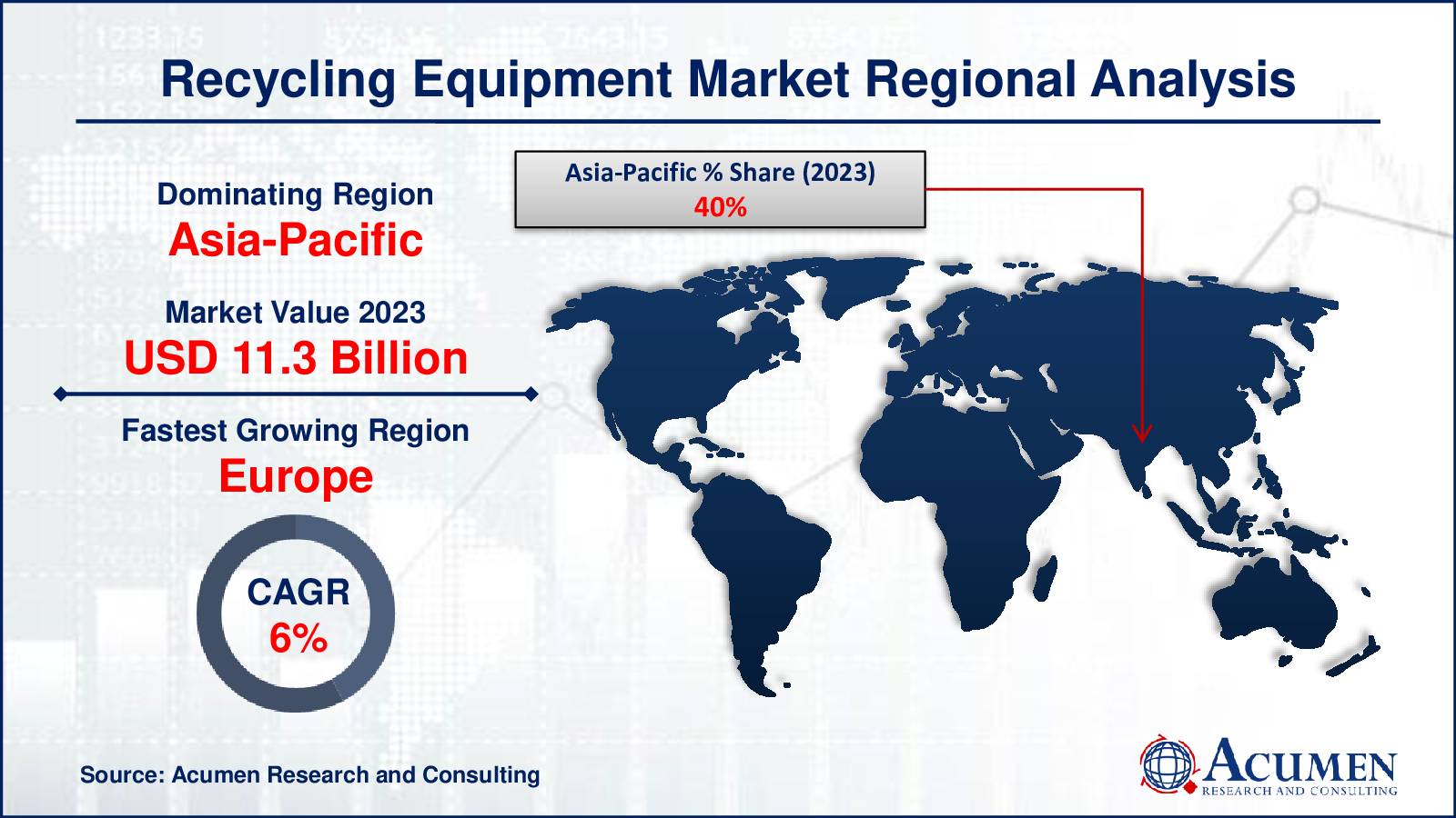 The Recycling Equipment Market, worth USD 28.2 Billion in 2023, is projected to grow to USD 45.7 Billion by 2032, with a CAGR of 5.6% from 2024 to 2032. Explore detailed insights and future trends in this comprehensive report.