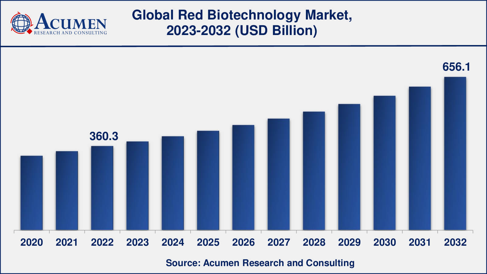 Red Biotechnology Market