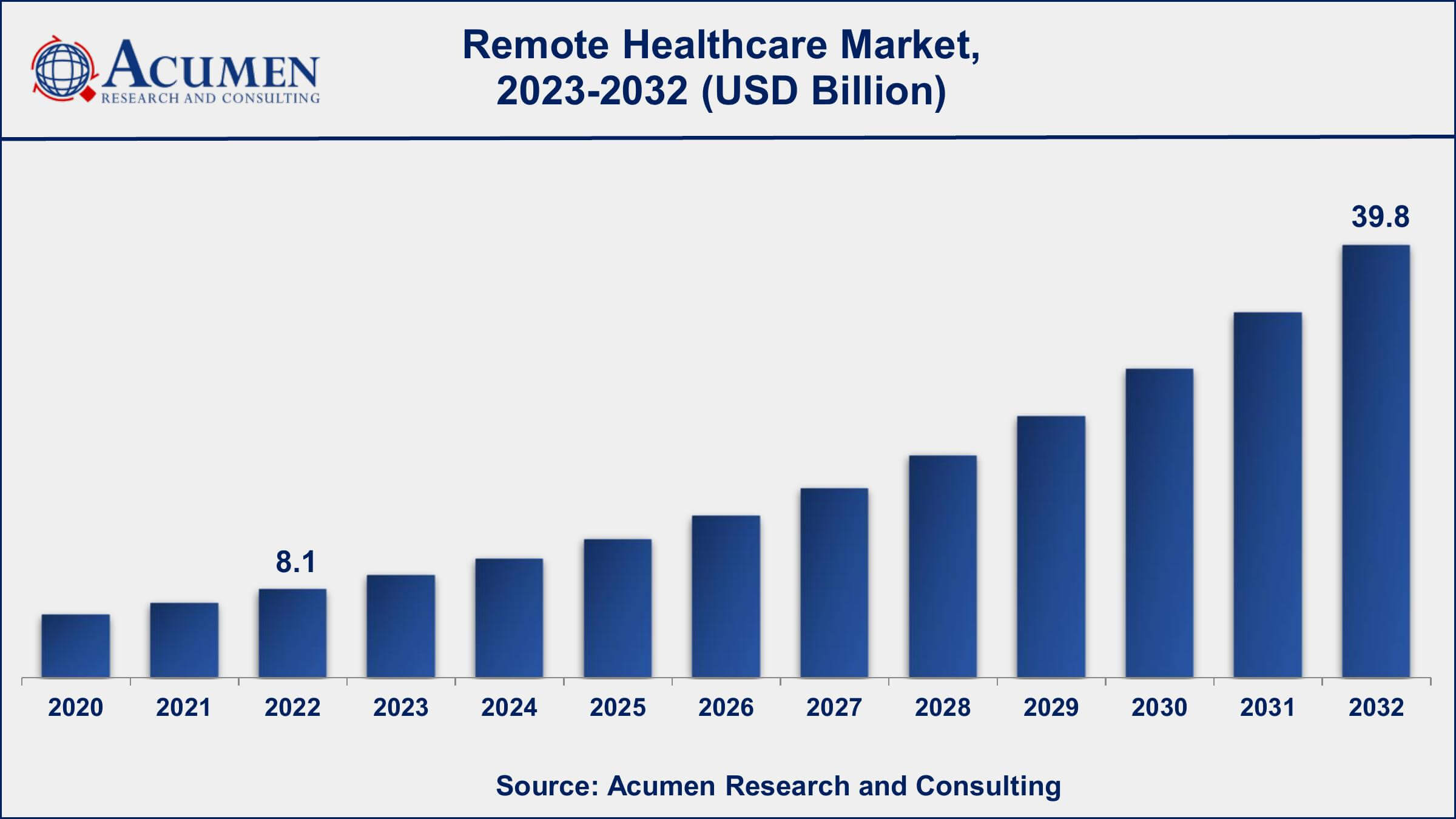 Remote Healthcare Market