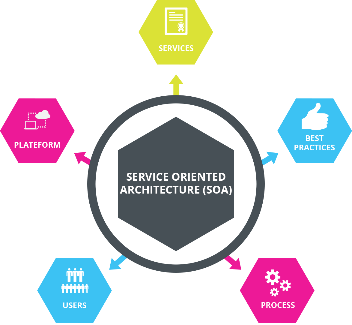 Service-Oriented Architecture (SOA) Governance Software Market