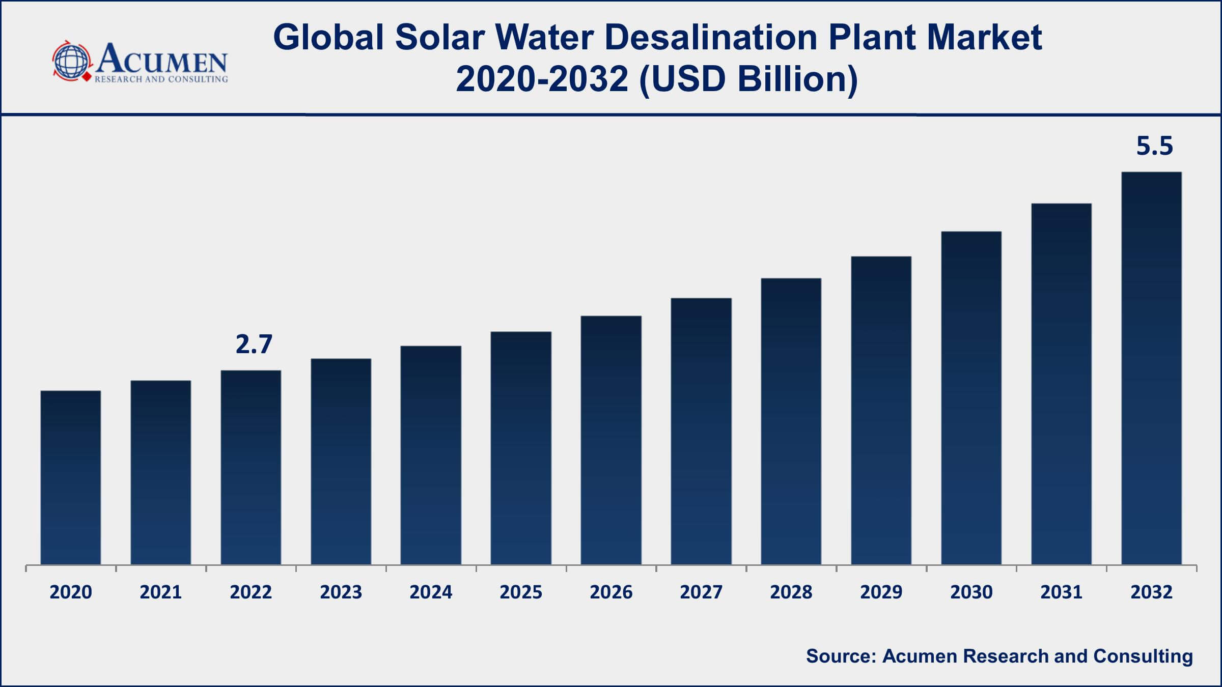 Solar Water Desalination Plant Market to Receive Overwhelming CAGR of 7.4% by 2032