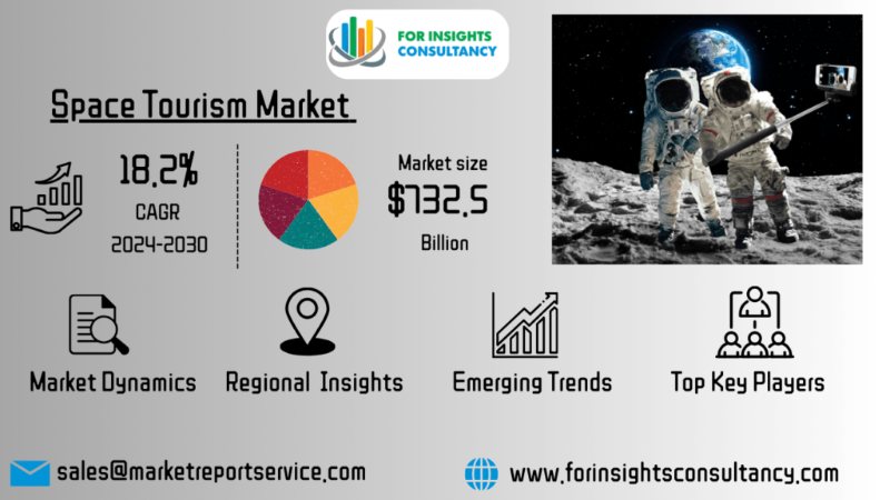 Space Tourism Market