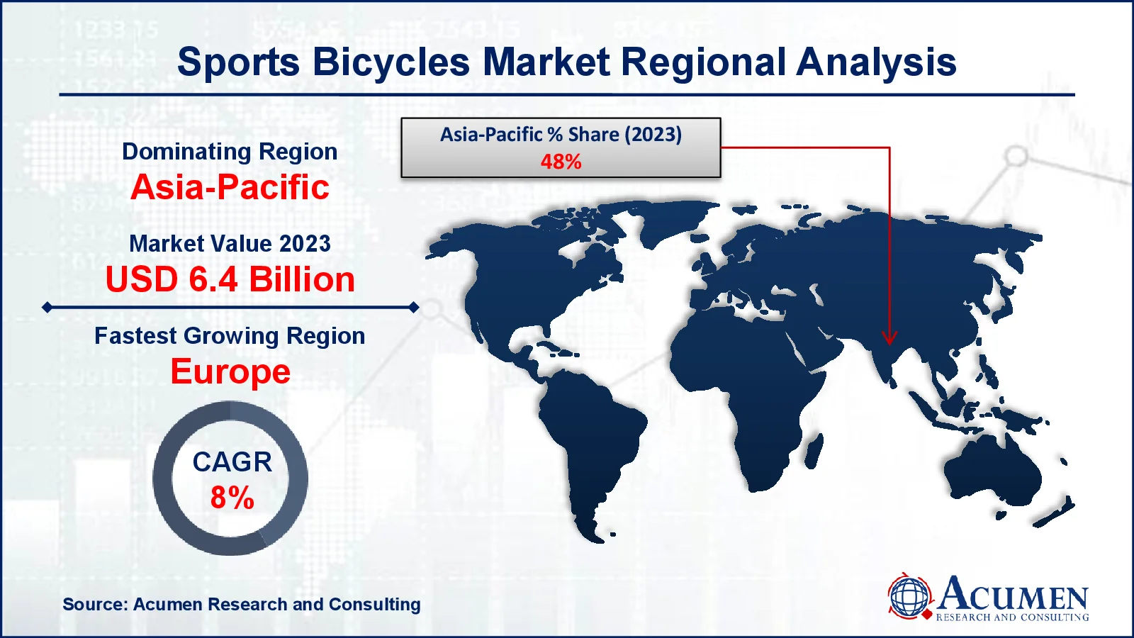 The Sports Bicycles Market is projected to grow from USD 13.3 Billion in 2023 to USD 24.5 Billion by 2032, with a CAGR of 7.2% from 2024 to 2032. Discover key trends and market insights.