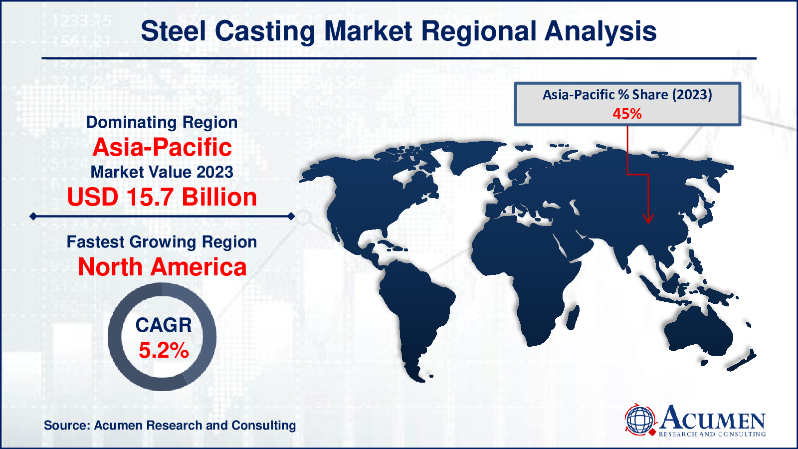 The Steel Casting Market was worth USD 34.9 Billion in 2023 and is expected to grow to USD 53.2 Billion by 2032, with a CAGR of 4.9%. Learn about the key trends and forecasts.