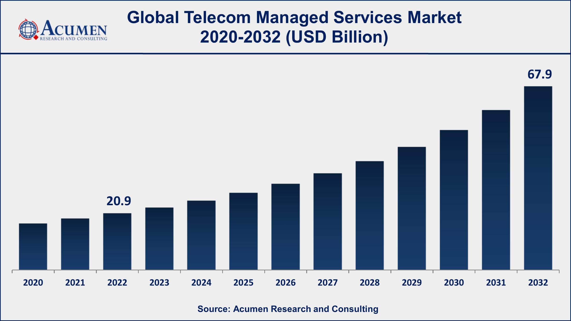 Telecom Managed Services Market