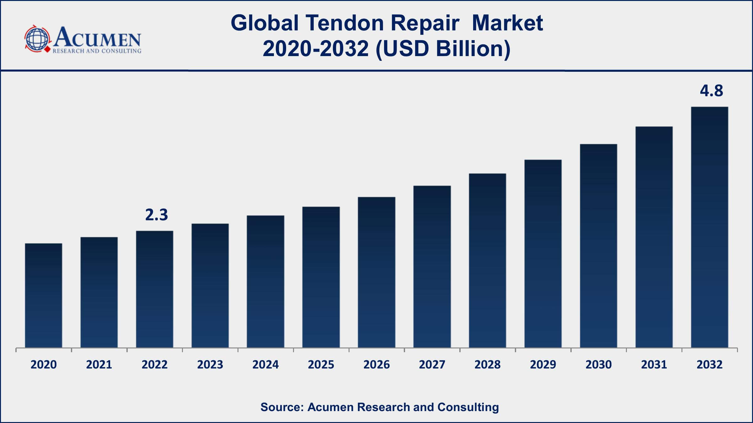 Tendon Repair Market Size and Forecast 2023-2032: Growth Trends, Key Players, and Future Opportunities