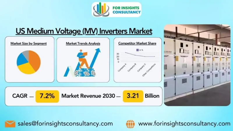 US Medium Voltage (MV) Inverters Industry Trends is Electrifying Growth Cycle : ABB Ltd, Eaton Corporation