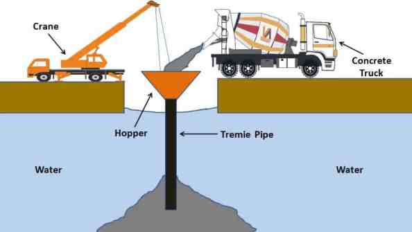 Underwater Concrete Market is expected to drive the tremendous growth by 2032