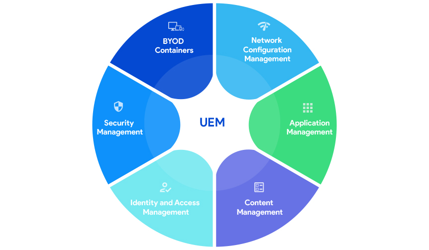 Unified Endpoint Management Market