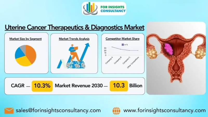 Uterine Cancer Therapeutics & Diagnostics Market