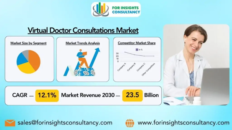 Virtual Doctor Consultations Market