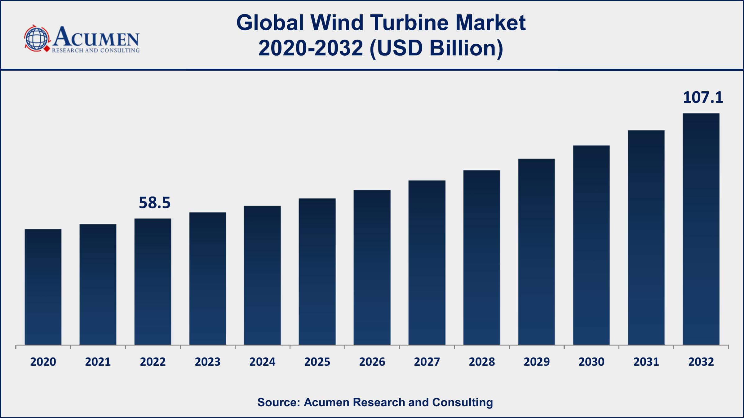 Wind Turbine Market Could Hit USD 107.1 Billion by 2032| CAGR 6.4%