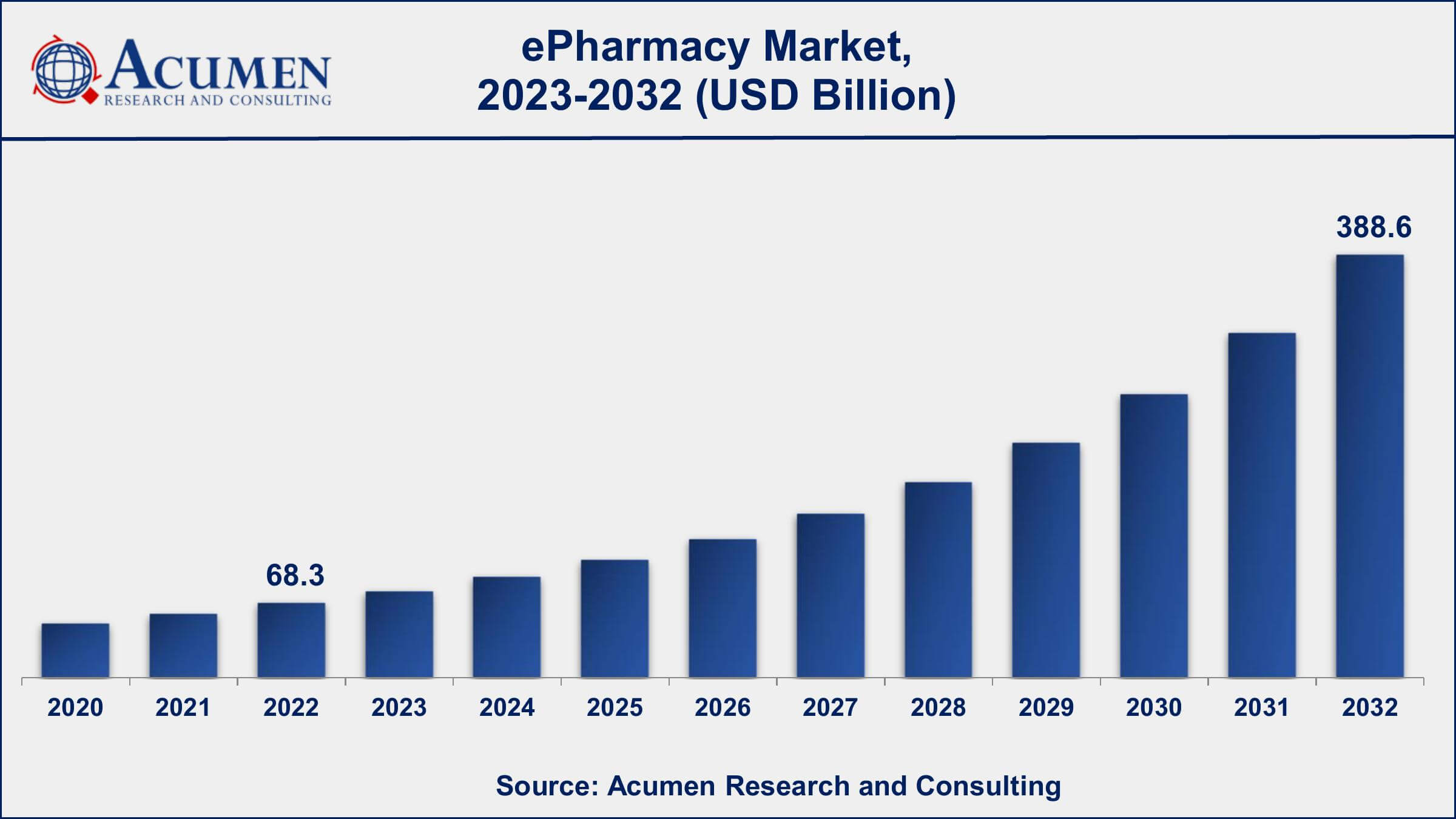 ePharmacy Market to Grow at a Stayed 19.4% CAGR with Huge Profits by 2032 | Growth, Latest Trends and Forecast